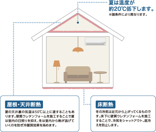 硬質ウレタンフォーム断熱の家　断熱家族